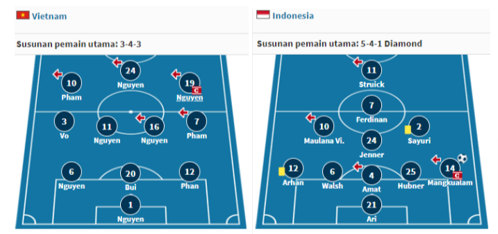 Vietnam vs Indonesia : Modifikasi Bek Tengah, Indonesia Buat Serangan